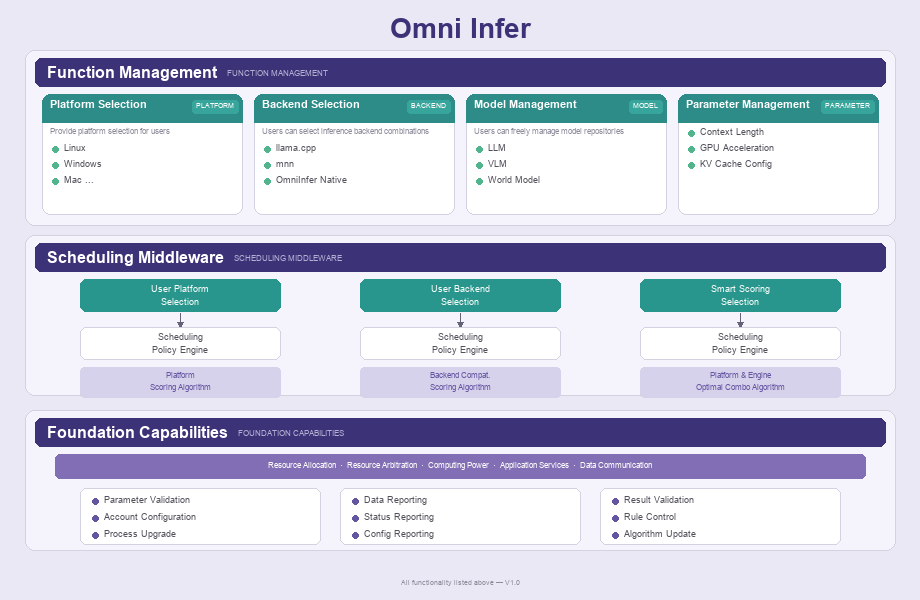 OmniInfer 架构图