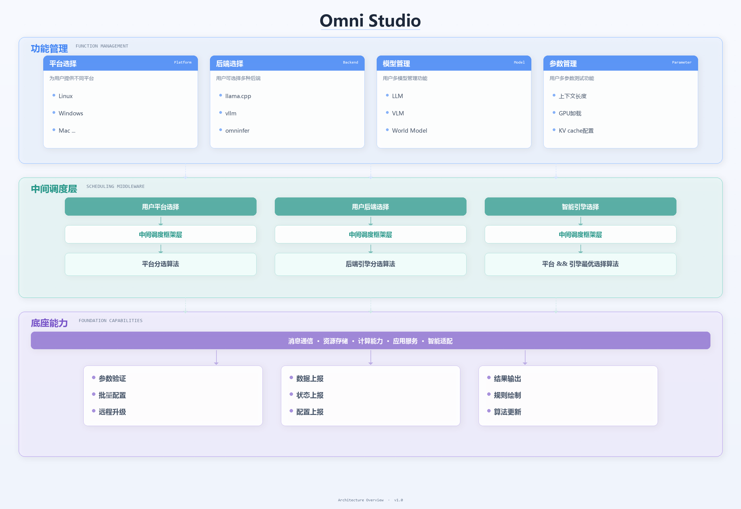 OmniStudio 架构图