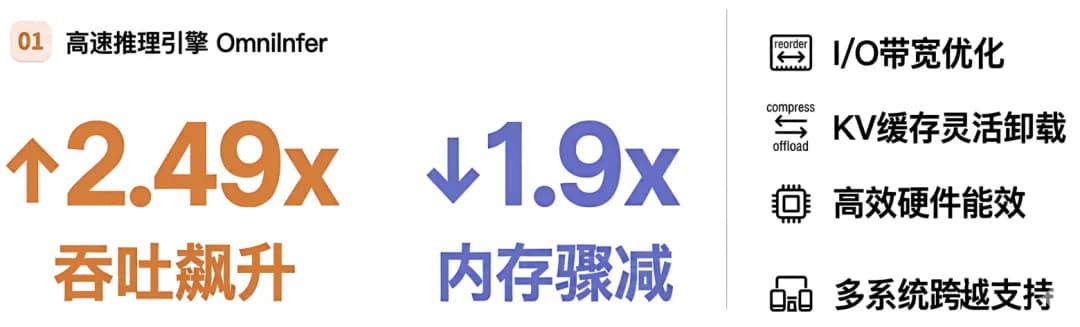 OmniInfer 端侧跨平台大模型推理引擎示意图