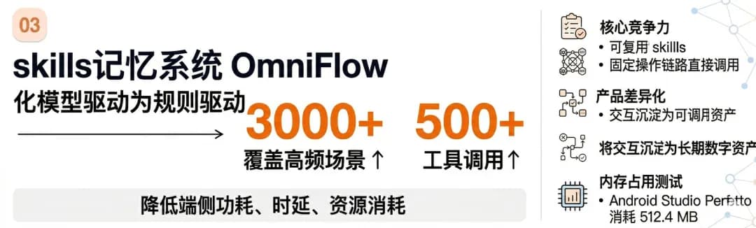 OmniFlow 智能体技能记忆系统示意图