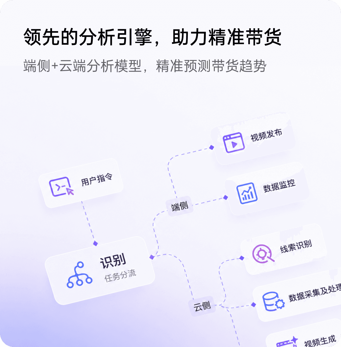 领先的分析引擎，助力精准带货 - 端侧+云端分析模型，精准预测带货趋势